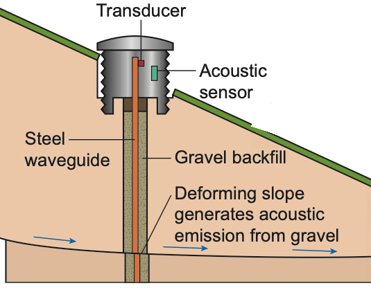 Landslide detector with transducer, acoustic sensor, steel waveguide and gravel backfill