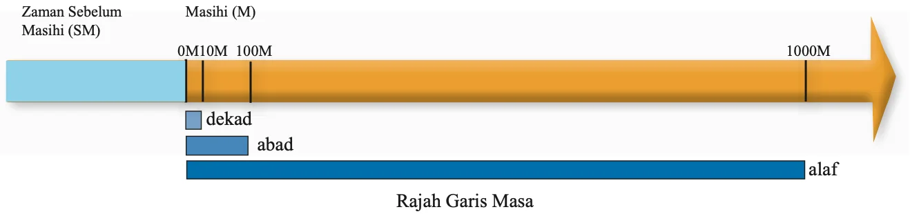 Rajah garis masa: Zaman Sebelum Masihi, Masihi, serta panjang dekad, abad dan alaf