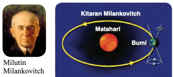 Gambar Milutin Milankovitch dan rajah bumi mengelilingi matahari