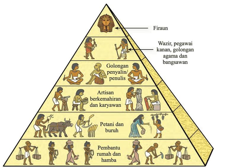 Piramid susunan struktur sosial Mesir Purba daripada firaun di atas hingga pembantu rumah dan hamba di bawah