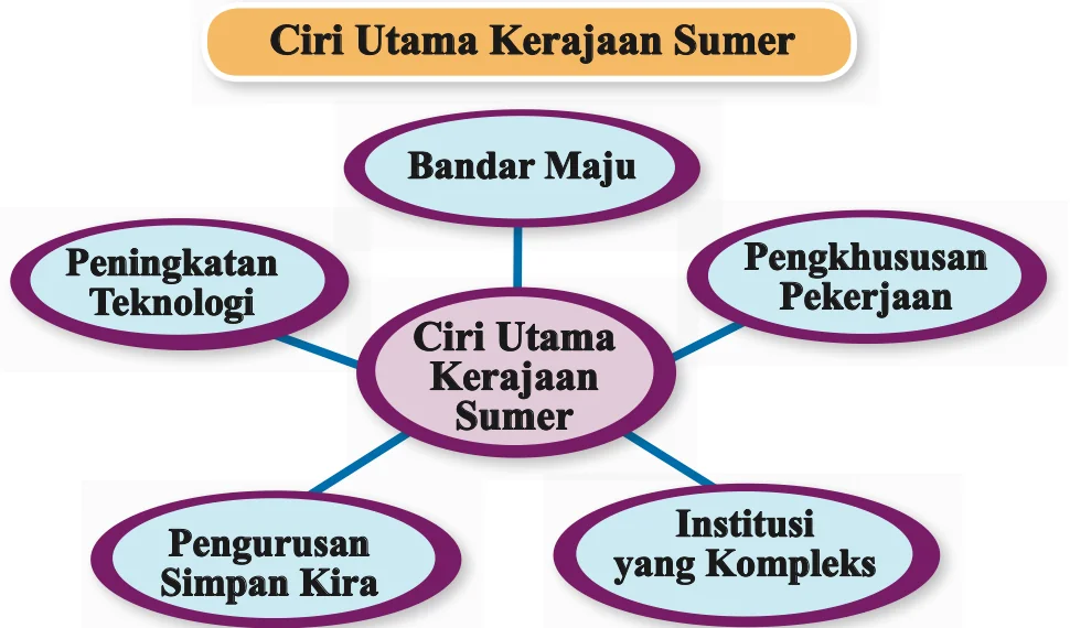 Ciri utama kerajaan Sumer: bandar maju, pengkhususan pekerjaan, institusi yang kompleks, pengurusan simpan kira, peningkatan teknologi