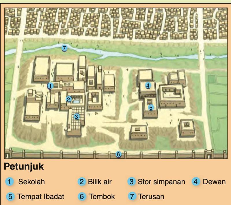 Ilustrasi bandar Mohenjo-Daro dengan petunjuk: 1 sekolah, 2 bilik air, 3 stor simpanan, 4 dewan, 5 tempat ibadat, 6 tembok, 7 terusan