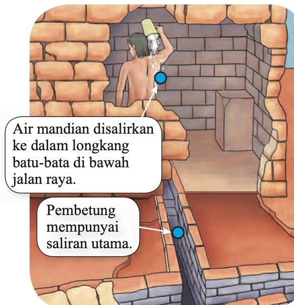 Ilustrasi sistem pembentungan Tamadun Indus: air mandian disalirkan ke longkang batu-bata di bawah jalan raya