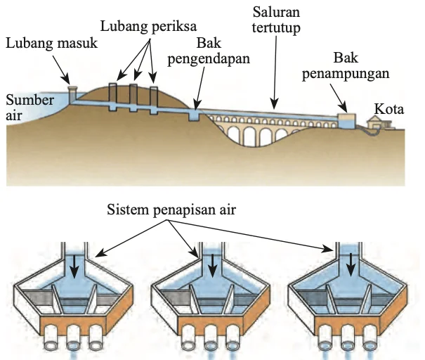 Lakaran akueduk: air mengalir dari sumber air melalui saluran dan bak pengendapan ke bak penampungan di kota