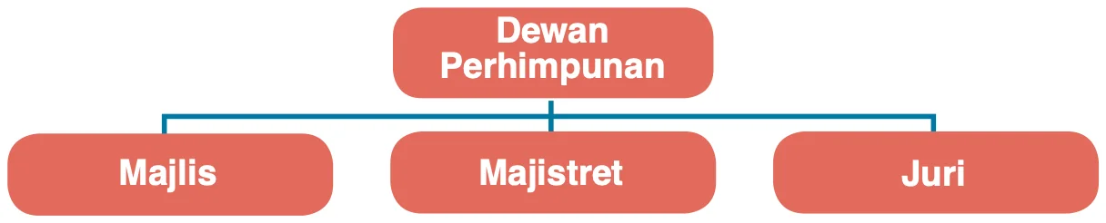 Carta: Dewan Perhimpunan di atas; Majlis, Majistret dan Juri di bawahnya