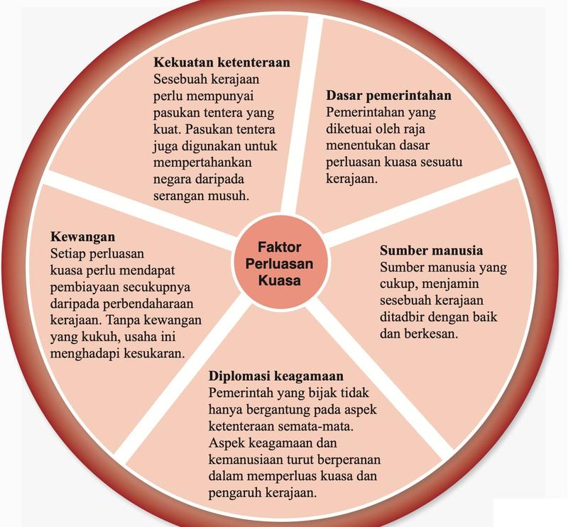 Rajah bulat lima faktor perluasan kuasa: kekuatan ketenteraan, dasar pemerintahan, sumber manusia, diplomasi keagamaan dan kewangan