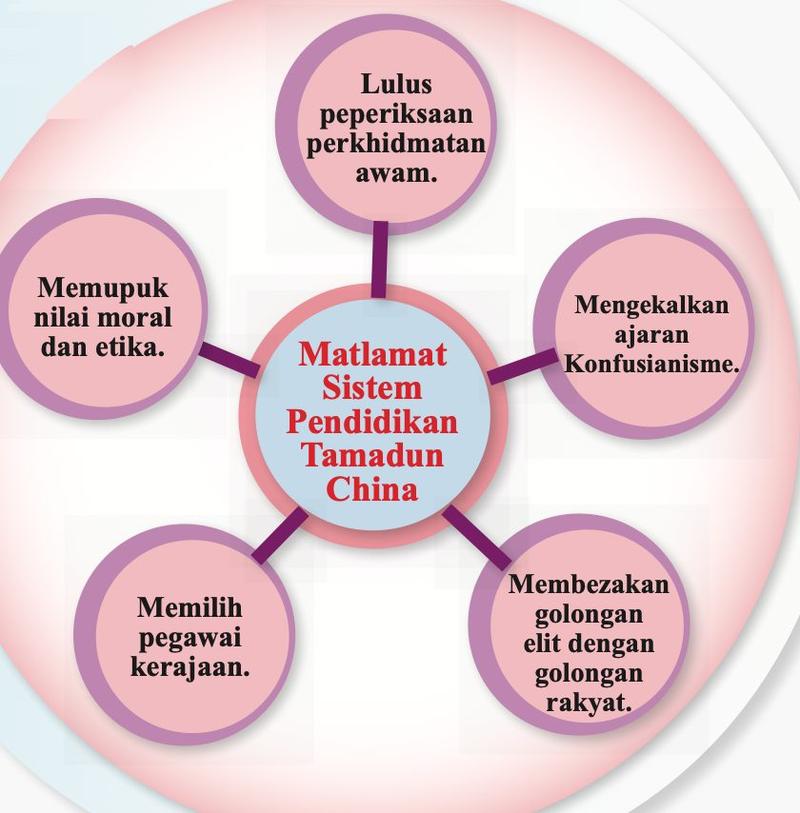 Lima matlamat sistem pendidikan Tamadun China