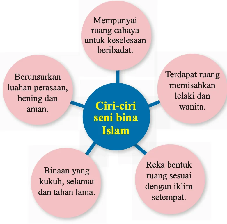 Lima ciri seni bina Islam