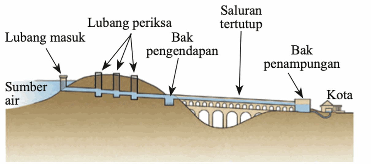 Lakaran fungsi akueduk: sumber air, lubang masuk, lubang periksa, bak pengendapan, saluran tertutup, bak penampungan dan kota