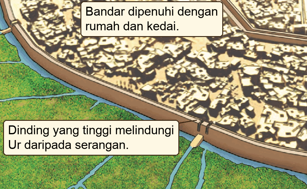 Ilustrasi Negara-Kota Ur dengan rumah yang padat dan dinding tinggi di sekelilingnya; label: Bandar dipenuhi dengan rumah dan kedai; Dinding yang tinggi melindungi Ur daripada serangan