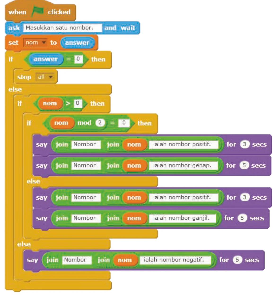 Blok Scratch: ask Masukkan satu nombor, set nom to answer, if answer = 0 stop all, else if nom lebih 0 maka if nom mod 2 = 0 say positif dan genap, else say positif dan ganjil, else say negatif