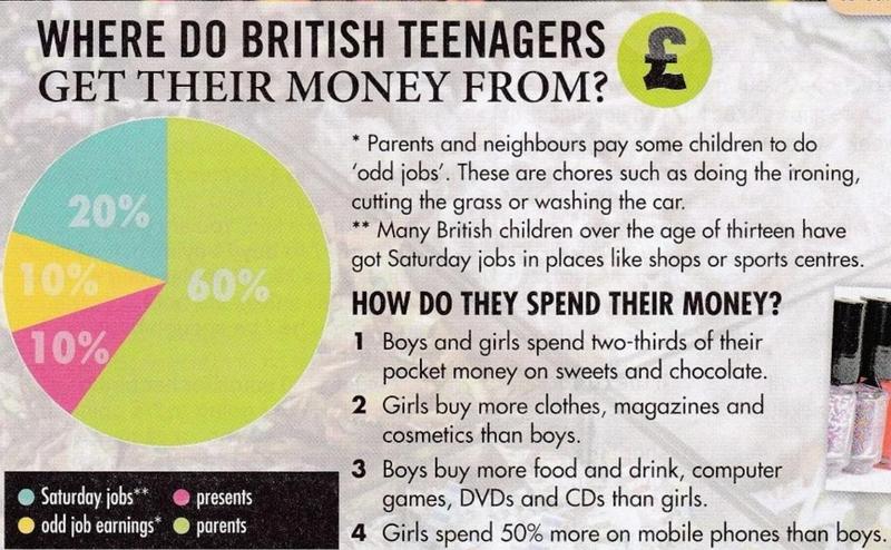 Pie chart of where British teenagers get their money: parents 60 per cent, Saturday jobs 20 per cent, odd job earnings 10 per cent, presents 10 per cent, with four facts about how they spend it