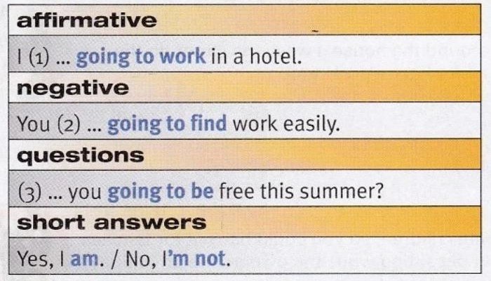 Textbook table for be going to: affirmative I am going to work in a hotel, negative You aren't going to find work easily, question Are you going to be free this summer, short answers Yes, I am and No, I'm not
