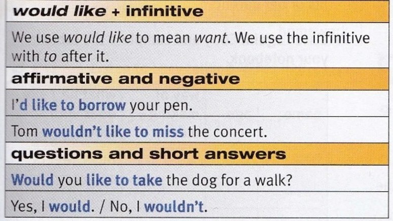 Textbook box: would like + infinitive with to; I'd like to borrow your pen; Tom wouldn't like to miss the concert; Would you like to take the dog for a walk; short answers Yes, I would and No, I wouldn't