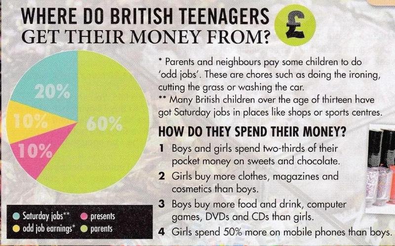 A pie chart of where British teenagers get their money: parents 60 per cent, Saturday jobs 20 per cent, odd job earnings 10 per cent, presents 10 per cent, with four facts about how they spend it