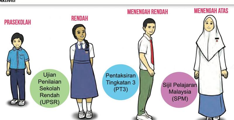 Empat murid mewakili peringkat prasekolah, rendah, menengah rendah dan menengah atas, dengan bulatan UPSR, PT3 dan SPM di antaranya