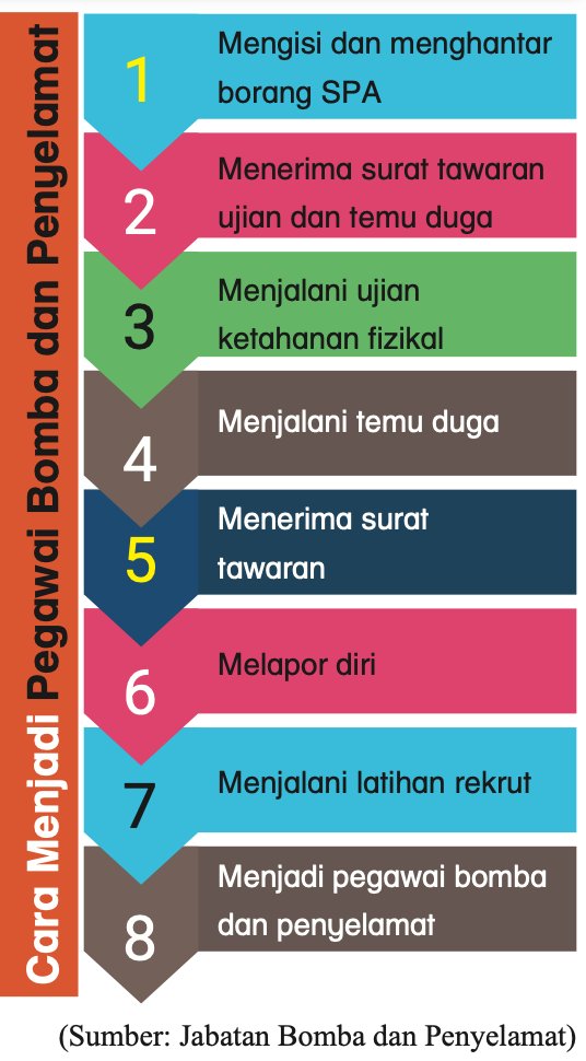 Rajah lapan langkah menjadi pegawai bomba dan penyelamat: 1 mengisi dan menghantar borang SPA, 2 menerima surat tawaran ujian dan temu duga, 3 menjalani ujian ketahanan fizikal, 4 menjalani temu duga, 5 menerima surat tawaran, 6 melapor diri, 7 menjalani latihan rekrut, 8 menjadi pegawai bomba dan penyelamat