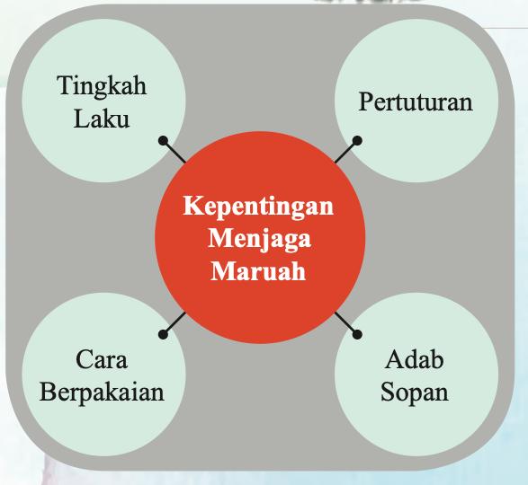 Peta minda: Kepentingan menjaga maruah di tengah, dengan empat bulatan: tingkah laku, pertuturan, cara berpakaian dan adab sopan