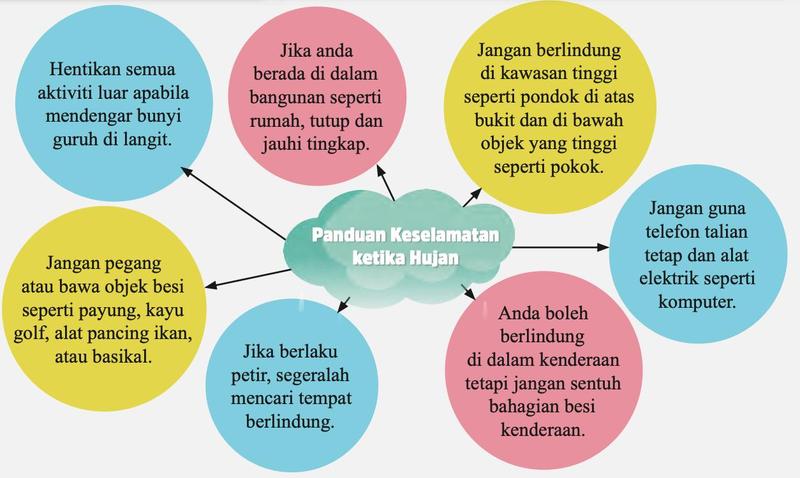 Peta minda Panduan Keselamatan ketika Hujan