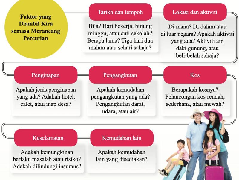 Peta pemikiran faktor merancang percutian: tarikh dan tempoh, lokasi dan aktiviti, penginapan, pengangkutan, kos, keselamatan, kemudahan lain