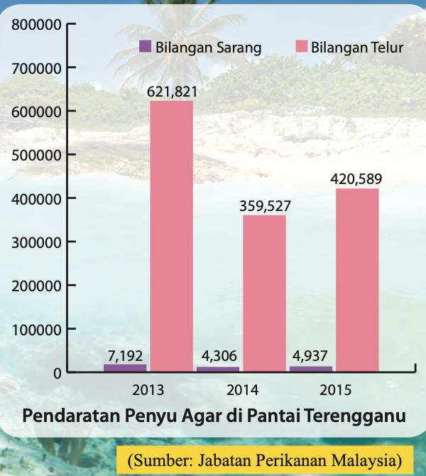 Carta palang bilangan sarang dan bilangan telur penyu agar di pantai Terengganu bagi tahun 2013, 2014 dan 2015