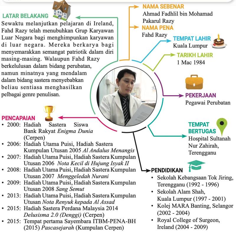 Bahan grafik tentang penulis Fahd Razy: latar belakang, nama sebenar, nama pena, tempat dan tarikh lahir, pekerjaan, tempat bertugas, pendidikan dan pencapaian