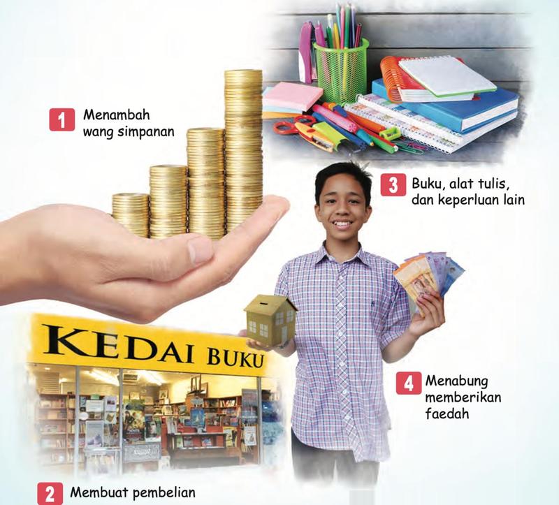 Tangan menadah timbunan syiling, buku dan alat tulis, kedai buku, serta seorang murid memegang wang kertas dan tabung berbentuk rumah, dengan nombor 1 hingga 4