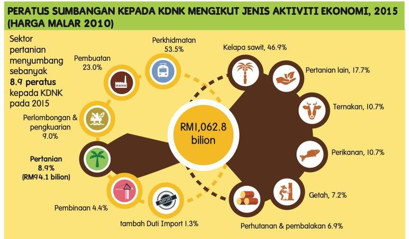 Carta peratus sumbangan kepada KDNK 2015: perkhidmatan 53.5, pembuatan 23.0, perlombongan 9.0, pertanian 8.9, pembinaan 4.4, duti import 1.3; dalam pertanian kelapa sawit 46.9