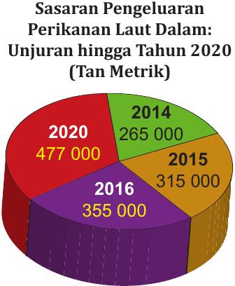 Carta pai sasaran pengeluaran perikanan laut dalam dalam tan metrik: 2014 sebanyak 265 000, 2015 sebanyak 315 000, 2016 sebanyak 355 000, 2020 sebanyak 477 000