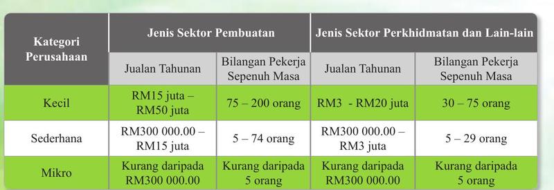 Jadual jenis sektor dalam PKS dan kategorinya