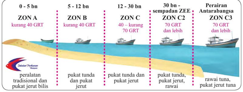 Rajah lima zon perikanan: Zon A, B, C, C2 dan C3 dengan jarak, saiz vesel dan alat tangkapan