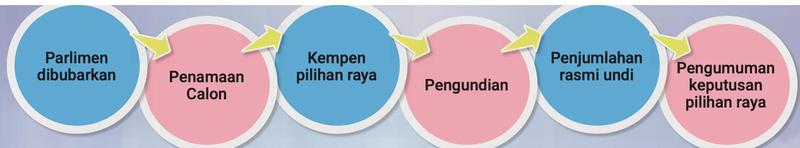Enam peringkat proses pilihan raya: Parlimen dibubarkan, Penamaan calon, Kempen pilihan raya, Pengundian, Penjumlahan rasmi undi, Pengumuman keputusan pilihan raya
