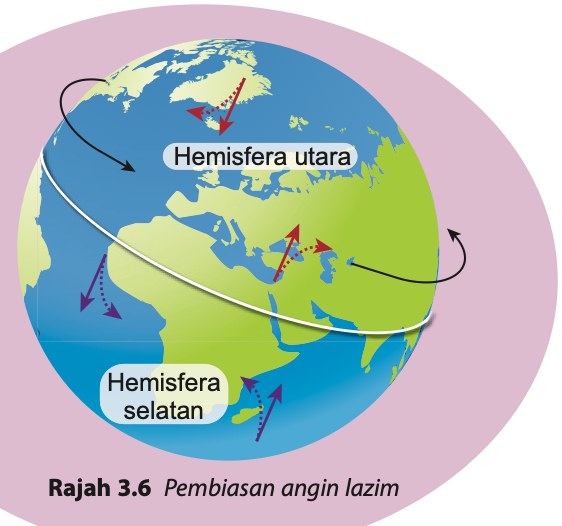 Anak panah angin dibiaskan ke kanan di hemisfera utara dan ke kiri di hemisfera selatan