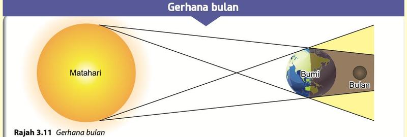 Matahari, bumi dan bulan dalam satu garisan; bulan di dalam bayang-bayang bumi