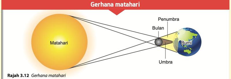 Matahari, bulan dan bumi dalam satu garisan; bayang-bayang bulan jatuh di atas bumi dengan umbra dan penumbra