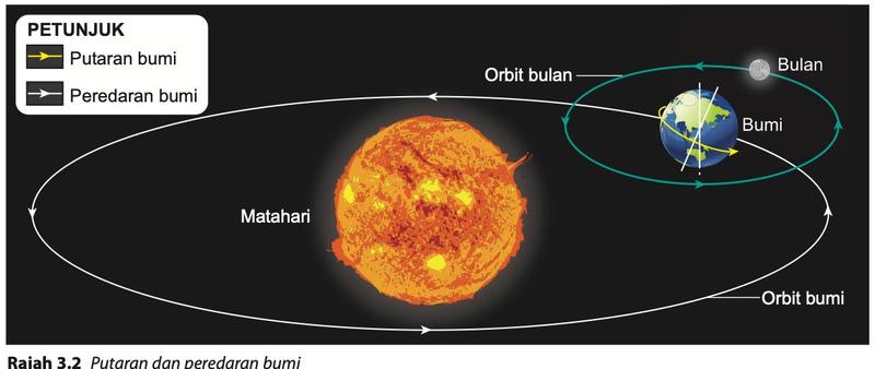 Rajah putaran dan peredaran bumi: bumi dan orbit bulan mengelilingi matahari dalam orbit elips