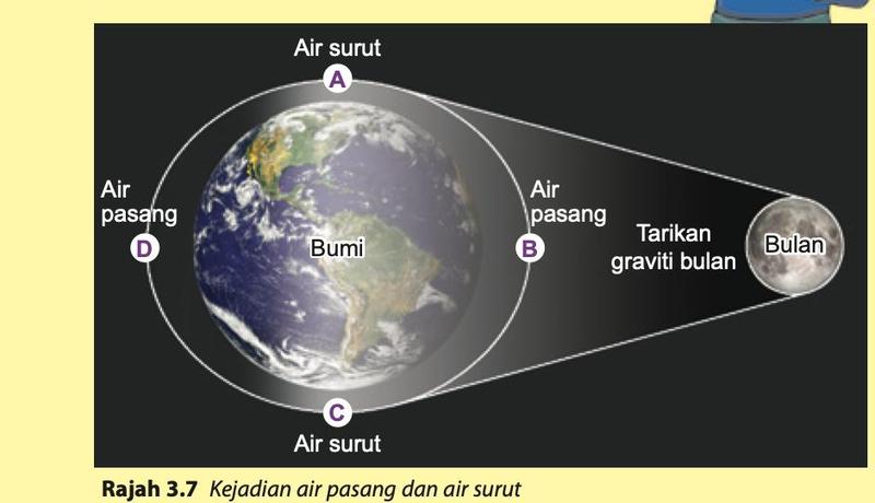 Bumi dengan bulan; kawasan B dan D air pasang, kawasan A dan C air surut