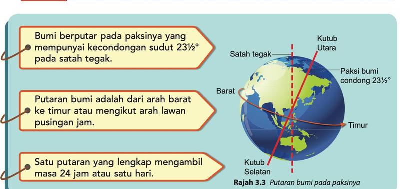Bumi berputar pada paksinya yang condong 23 setengah darjah pada satah tegak, arah barat ke timur