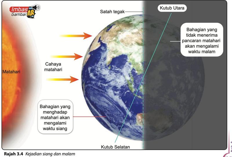 Separuh bumi yang menghadap matahari mengalami siang, separuh yang lain mengalami malam