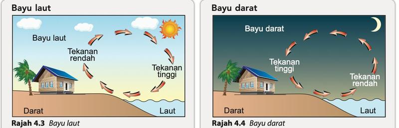 Bayu laut pada waktu siang dan bayu darat pada waktu malam