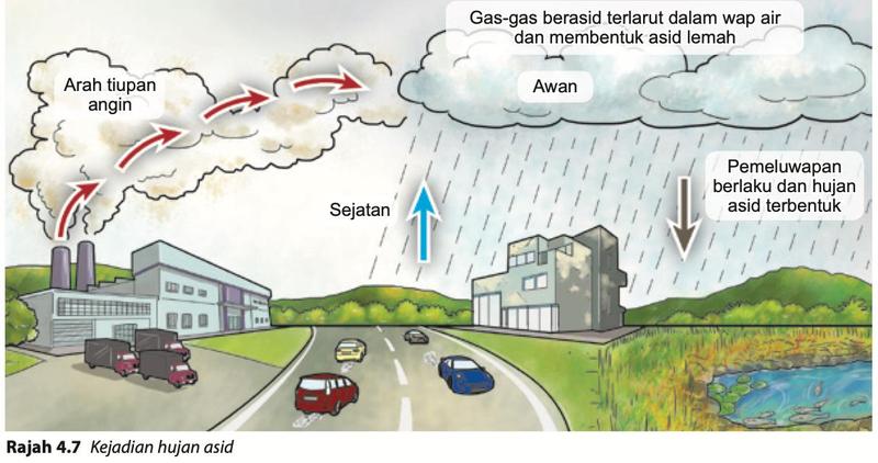 Asap kilang dan kenderaan membentuk awan berasid dan hujan asid turun