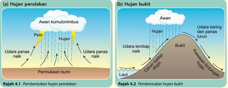 Rajah hujan perolakan dan hujan bukit