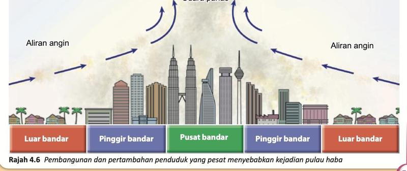 Udara panas naik di pusat bandar dan angin mengalir dari luar bandar