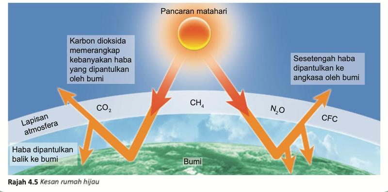 Pancaran matahari, haba dipantulkan ke angkasa dan diperangkap oleh gas rumah hijau