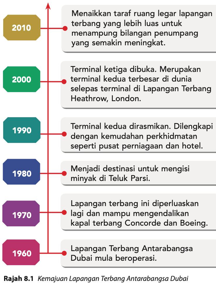 Garis masa kemajuan Lapangan Terbang Antarabangsa Dubai dari 1960 hingga 2010