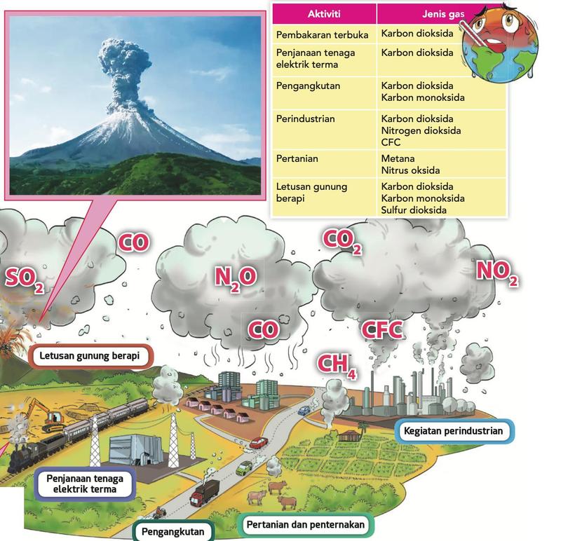 Lukisan kawasan dengan gunung berapi, penjanaan tenaga elektrik terma, pengangkutan, kilang dan ladang yang membebaskan gas CO2, CO, SO2, N2O, NO2, CFC dan CH4 ke atmosfera
