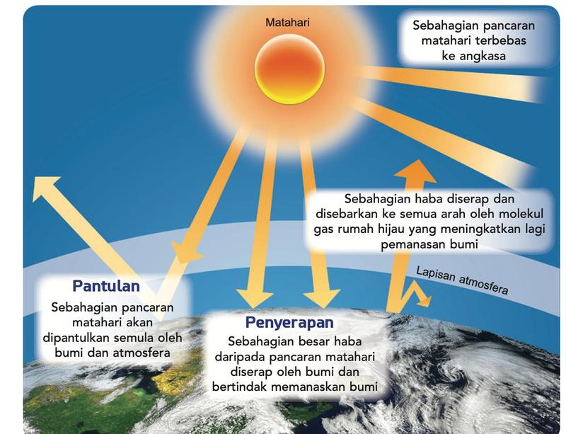 Rajah kesan rumah hijau: pancaran matahari sampai ke bumi, sebahagian dipantulkan ke angkasa, sebahagian besar diserap oleh bumi, dan sebahagian haba yang dipancarkan semula diserap oleh gas rumah hijau dalam lapisan atmosfera