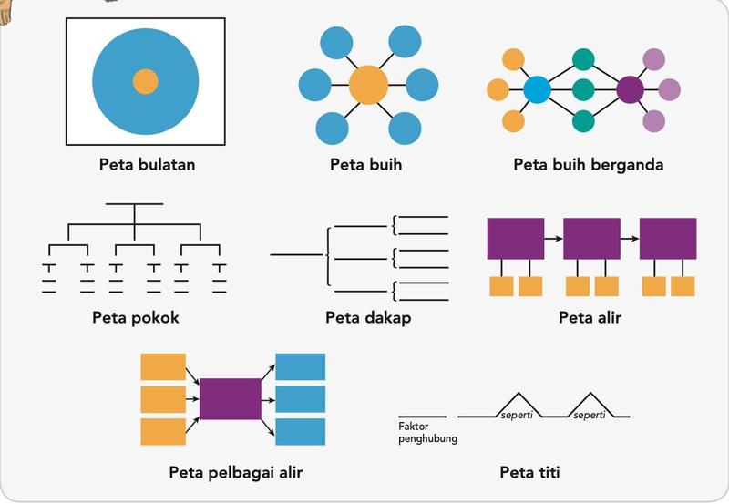 Lapan peta pemikiran: peta bulatan, peta buih, peta buih berganda, peta pokok, peta dakap, peta alir, peta pelbagai alir dan peta titi