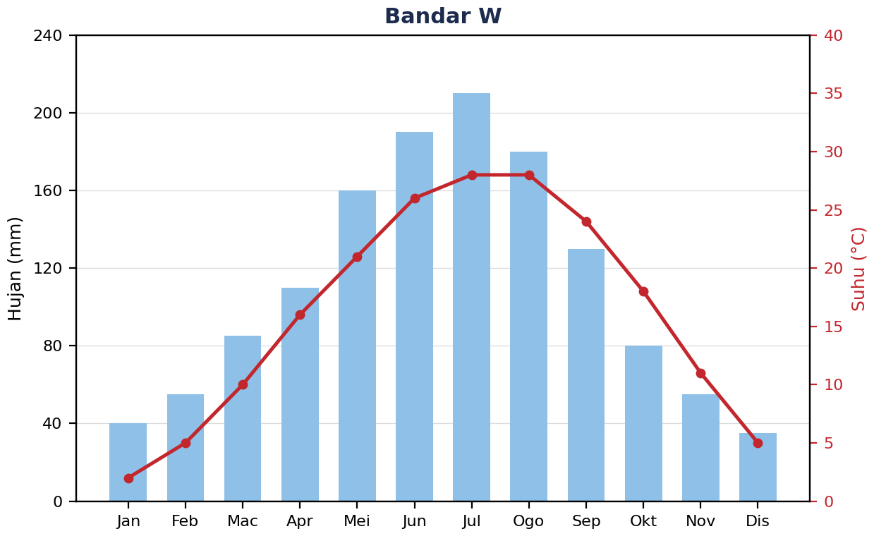 Graf iklim Bandar W. Suhu bulanan daripada 2°C pada Januari kepada 28°C pada Julai dan Ogos, kemudian turun kepada 5°C pada Disember. Hujan paling banyak pada Julai, 210 mm, dan paling sedikit pada Disember, 35 mm