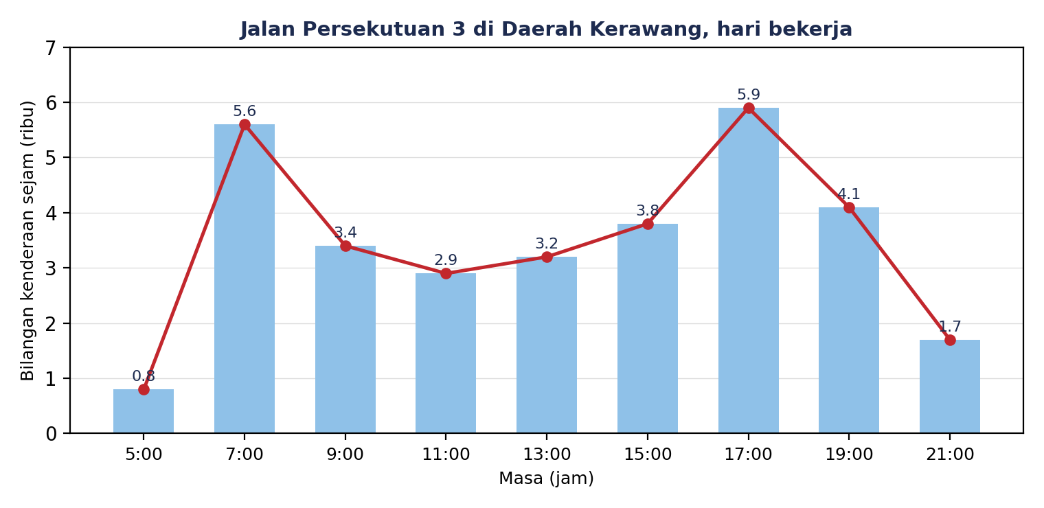 Gabungan carta palang dan graf garis bilangan kenderaan sejam (ribu) mengikut masa: 5:00 ialah 0.8, 7:00 ialah 5.6, 9:00 ialah 3.4, 11:00 ialah 2.9, 13:00 ialah 3.2, 15:00 ialah 3.8, 17:00 ialah 5.9, 19:00 ialah 4.1 dan 21:00 ialah 1.7